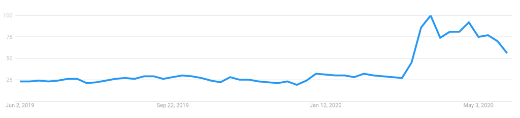 A Google trend chart showing an increase in searches for "online courses"